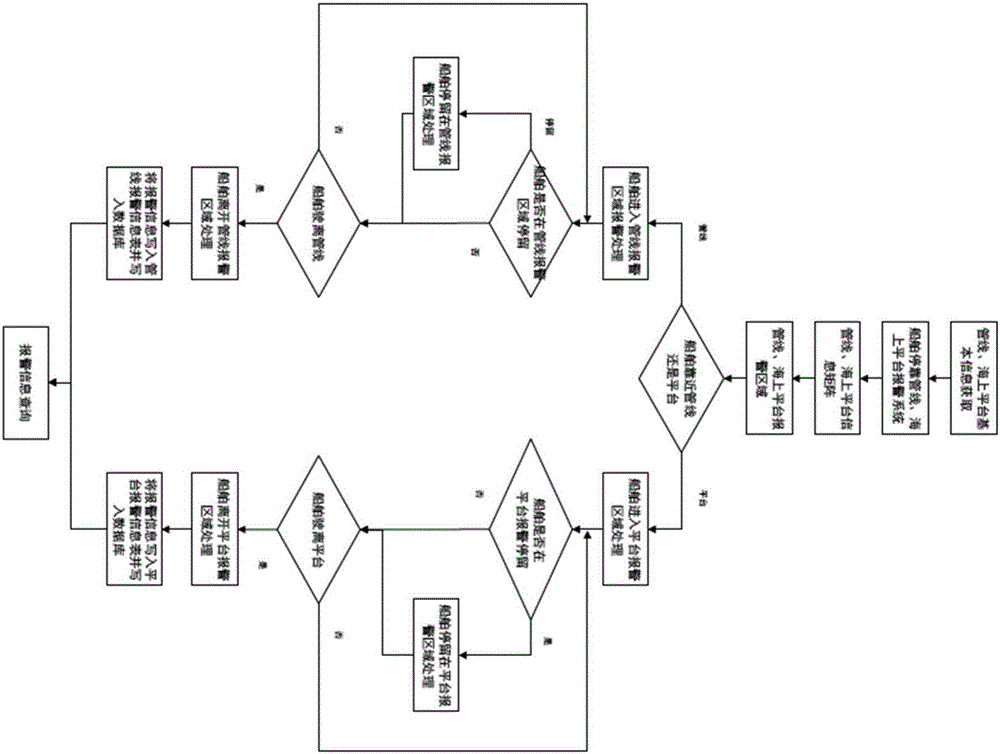 一种船舶停靠管线的海上平台报警方法与流程