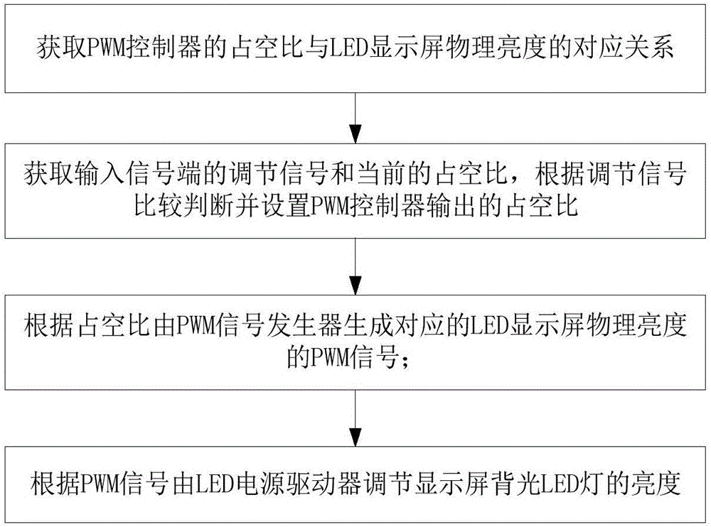 一種LED顯示屏系統(tǒng)的亮度調(diào)節(jié)方法與流程