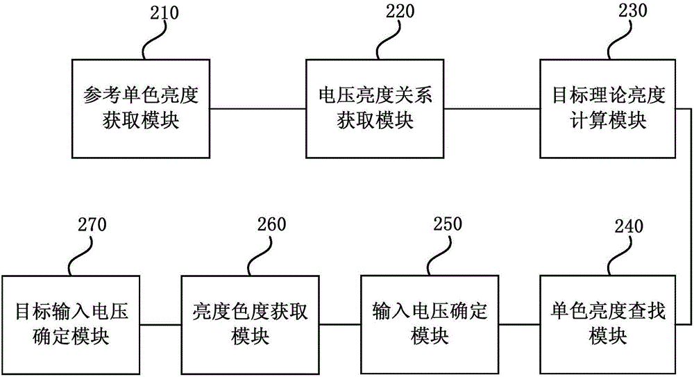 一種顯示面板的顯示校正方法、裝置及系統(tǒng)與流程