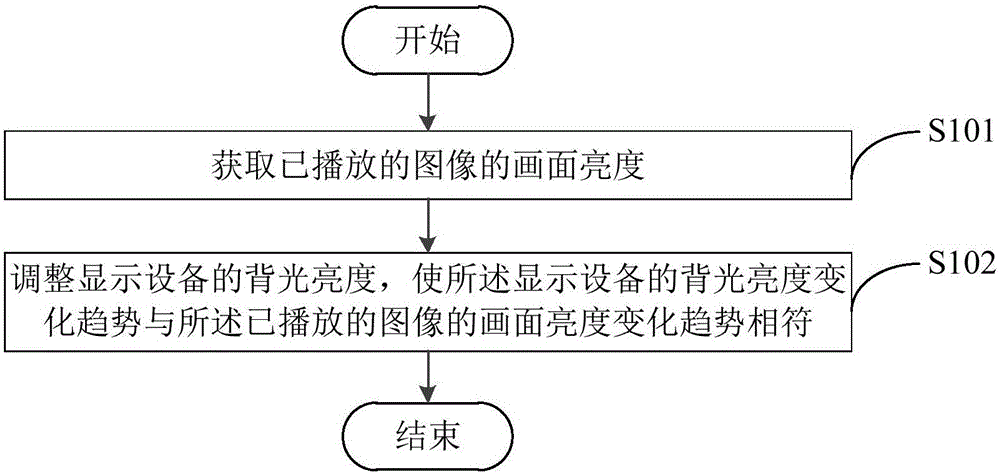 背光亮度調(diào)節(jié)方法、裝置及顯示設(shè)備與流程