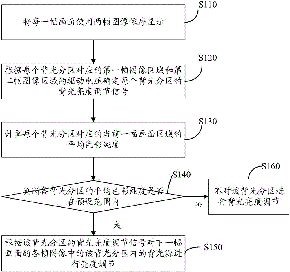 液晶显示器件及其驱动方法与流程