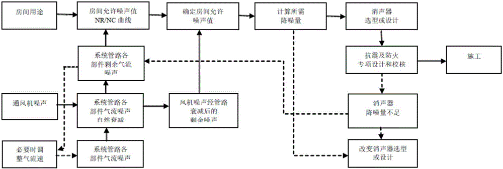 一種核電站主控室噪聲控制方法與流程