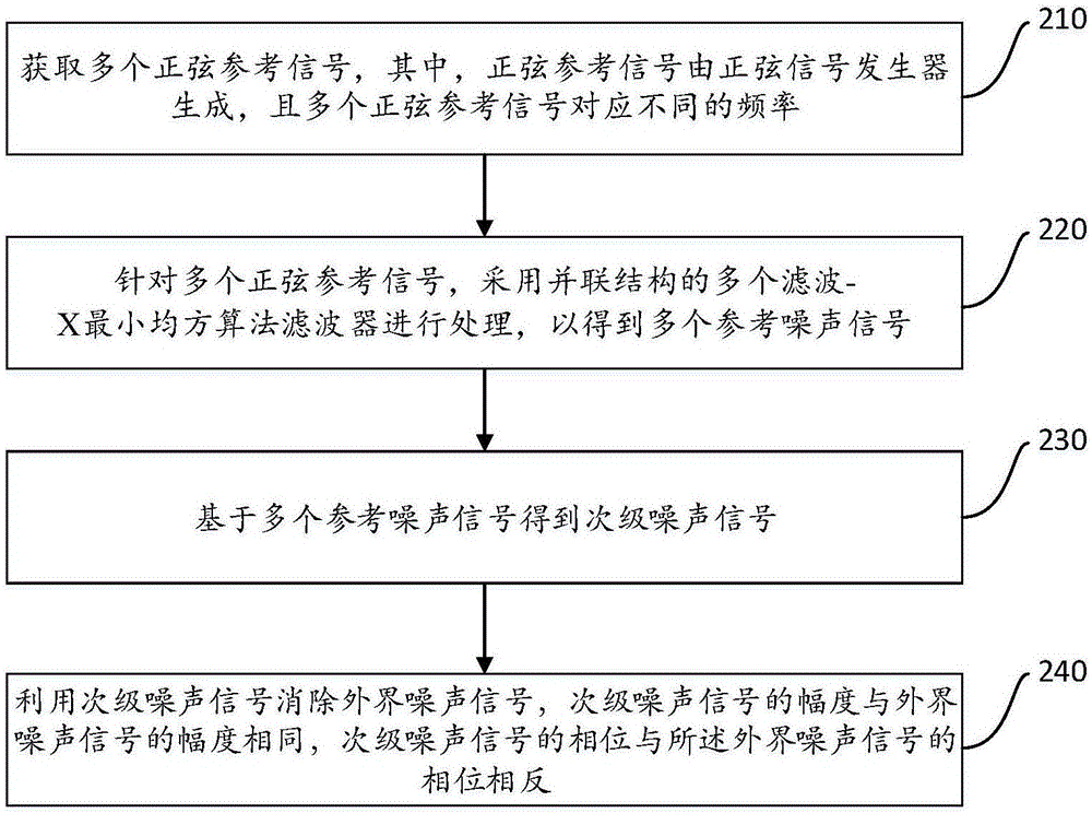 噪聲處理方法和裝置與流程