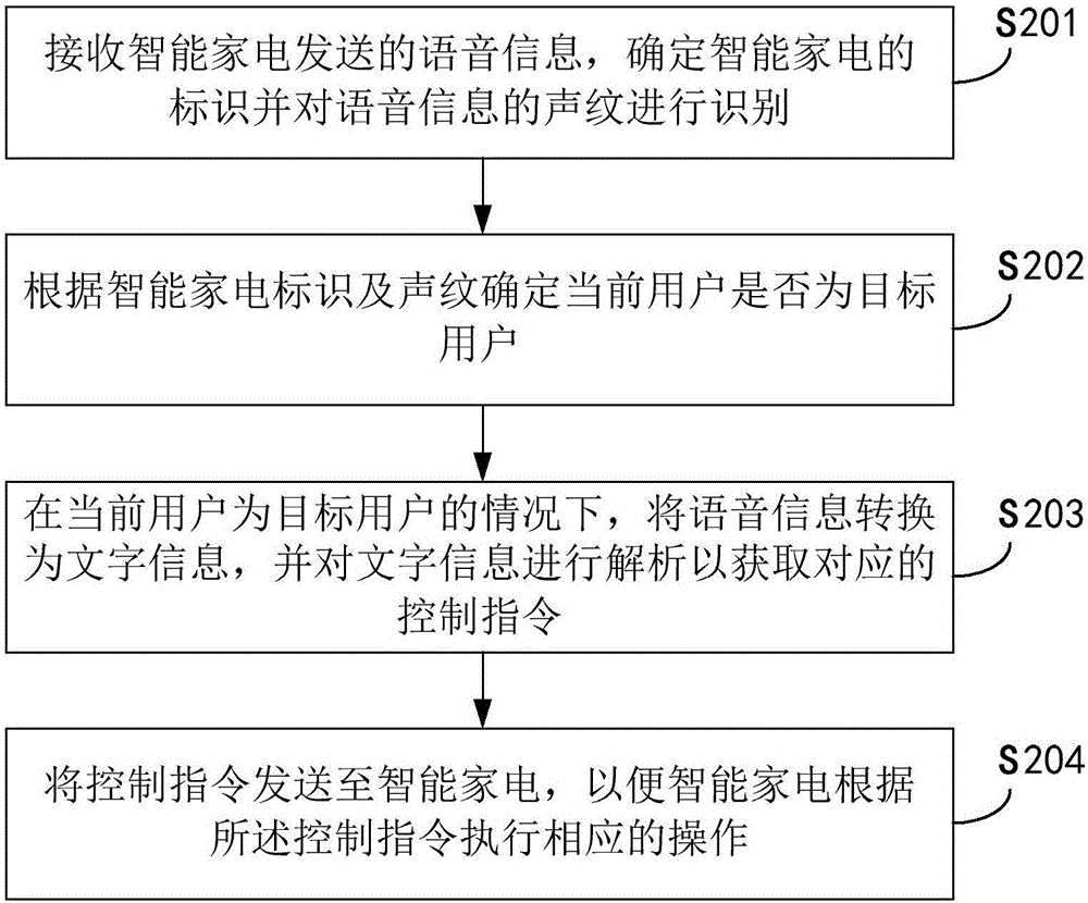 基于智能家电的数据处理方法及装置与流程