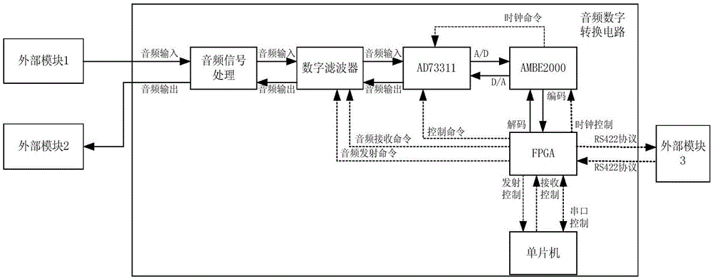 一種音頻數(shù)字轉(zhuǎn)換模塊及轉(zhuǎn)換方法與流程