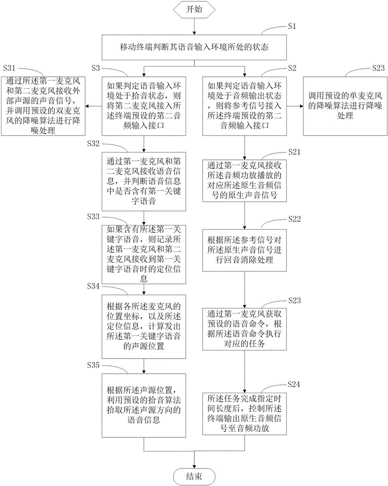 移动终端及其语音输入方法和装置与流程