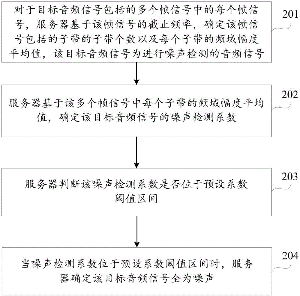 噪聲檢測方法及裝置與流程