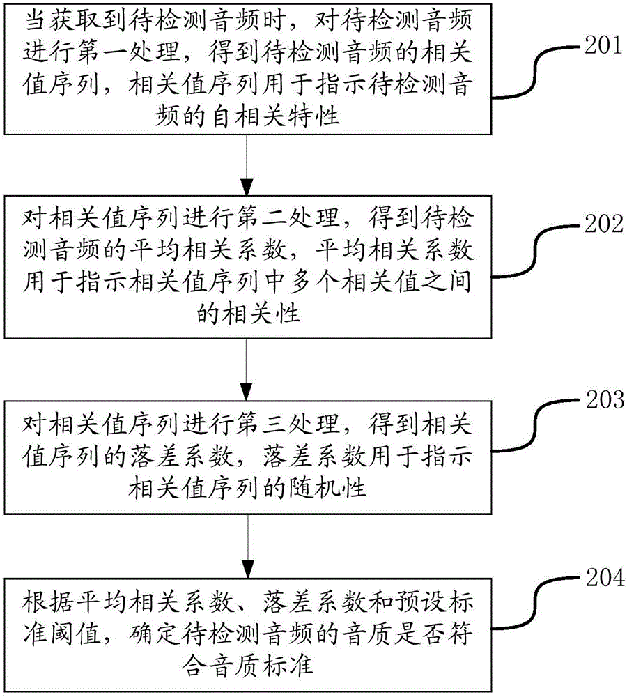 音質檢測方法及裝置與流程