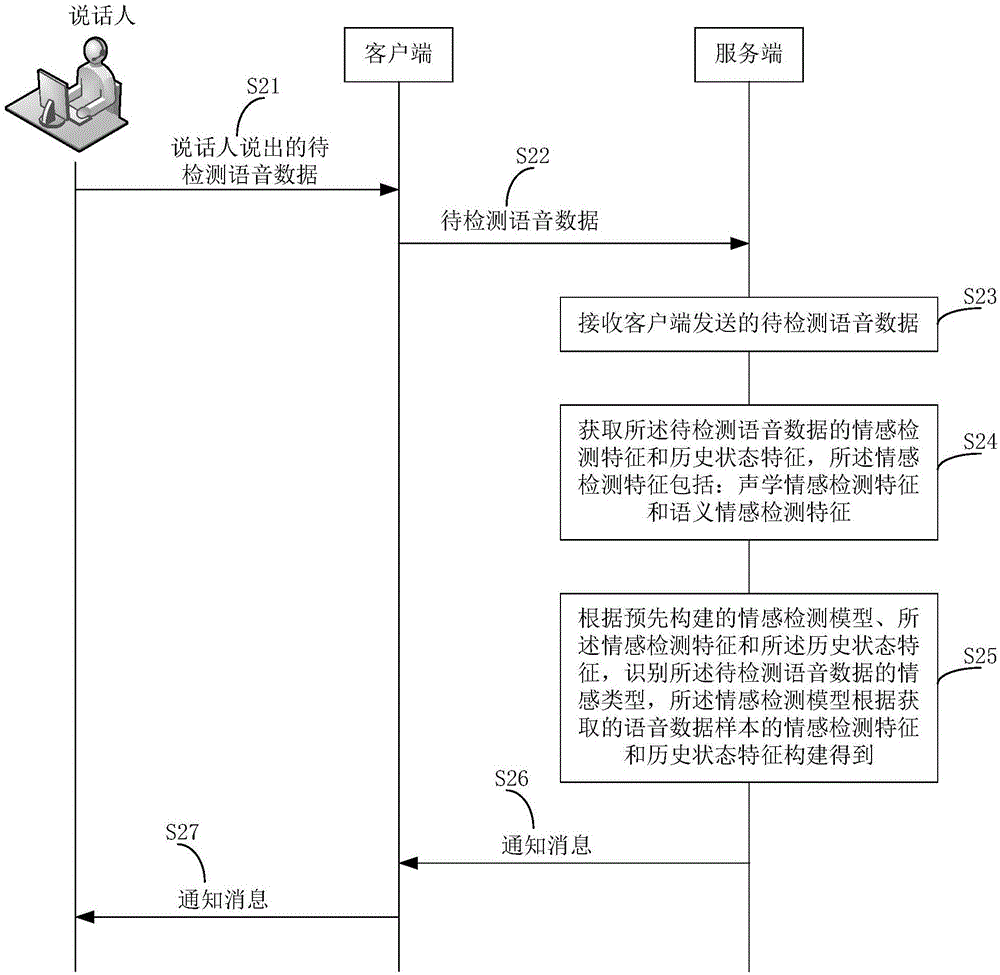 語音數(shù)據(jù)情感檢測方法和裝置及系統(tǒng)與流程