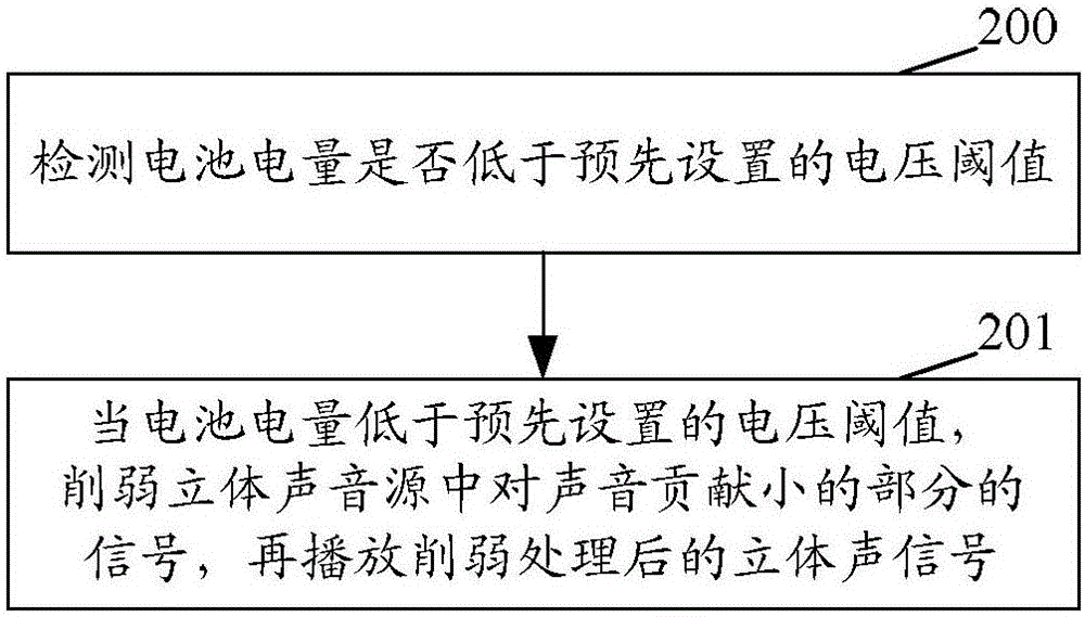 一種實(shí)現(xiàn)低能耗立體聲的方法、裝置及移動(dòng)終端與流程