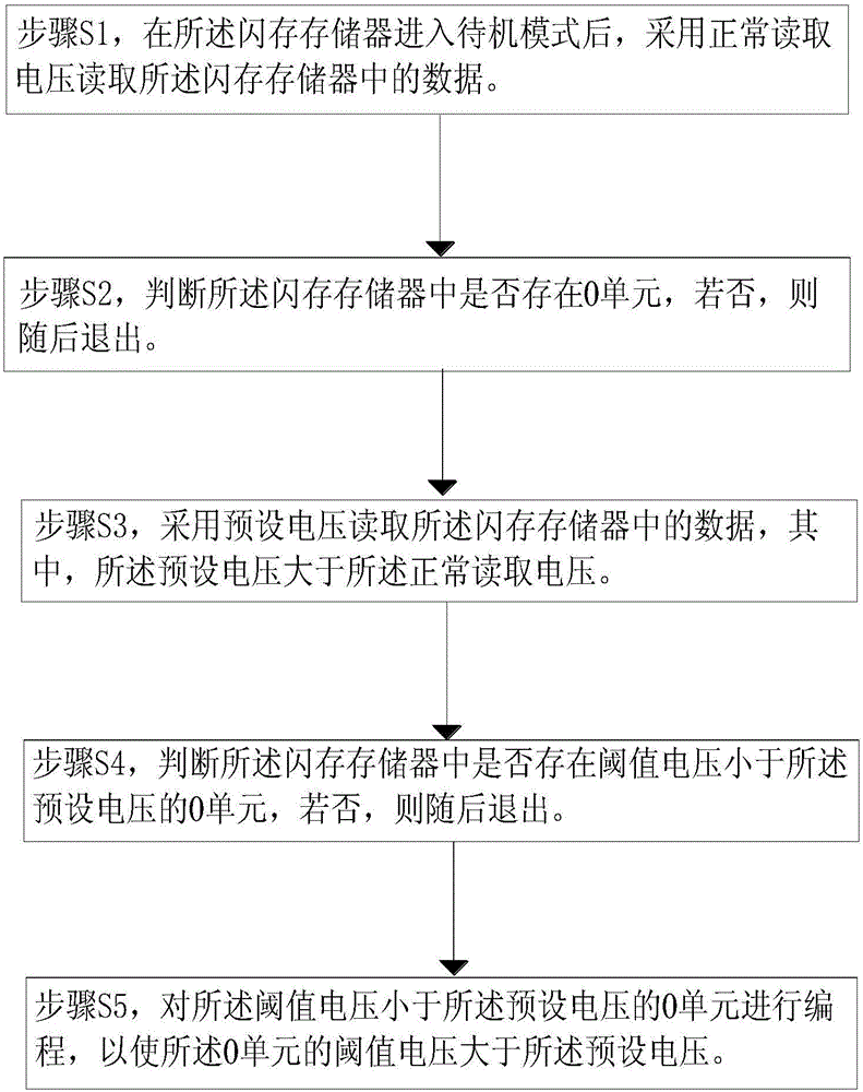 一種提升閃存存儲(chǔ)器數(shù)據(jù)保持力的方法與流程