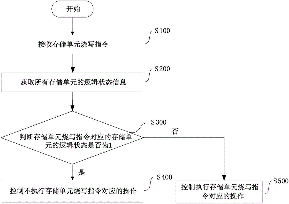 片上系统芯片过烧写保护方法及片上系统芯片与流程