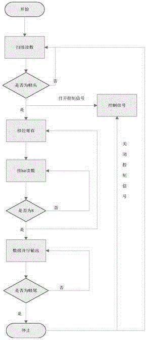 一種基于VHDL可控制起停傳輸移位寄存器操作方法與流程