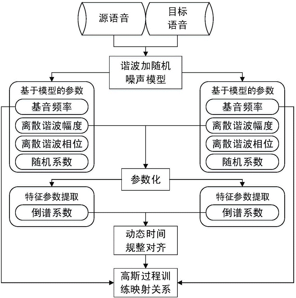 基于高斯过程输出后滤波的语音转换方法与流程