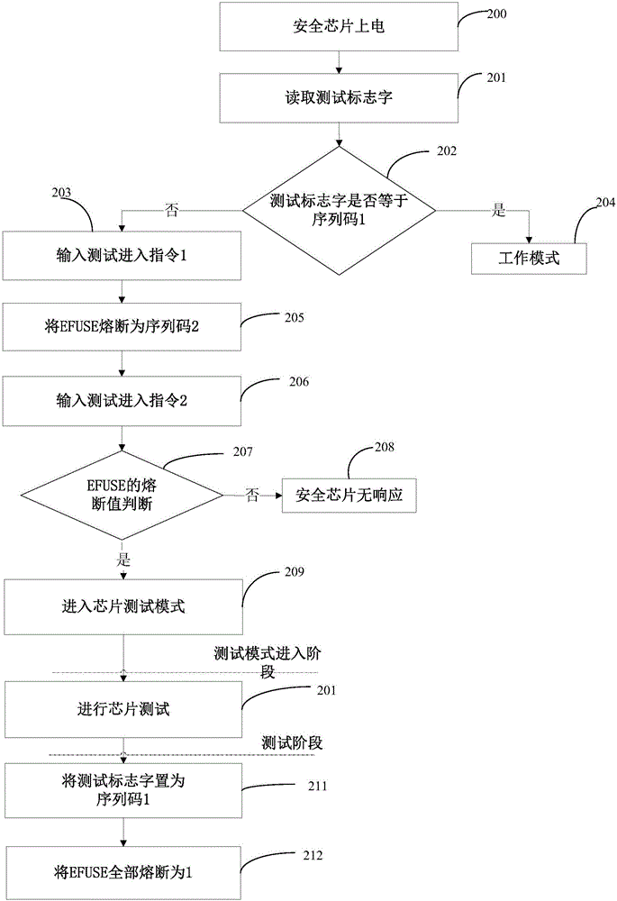 一種安全芯片進(jìn)入測試模式的方法和裝置與流程
