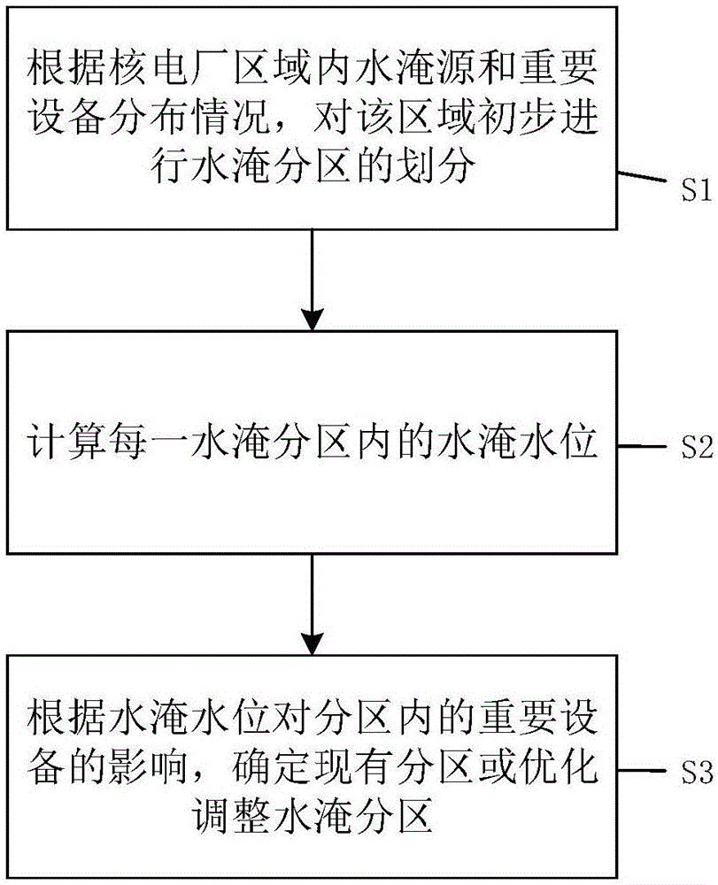 一种核电厂的水淹分区划分系统和方法与流程