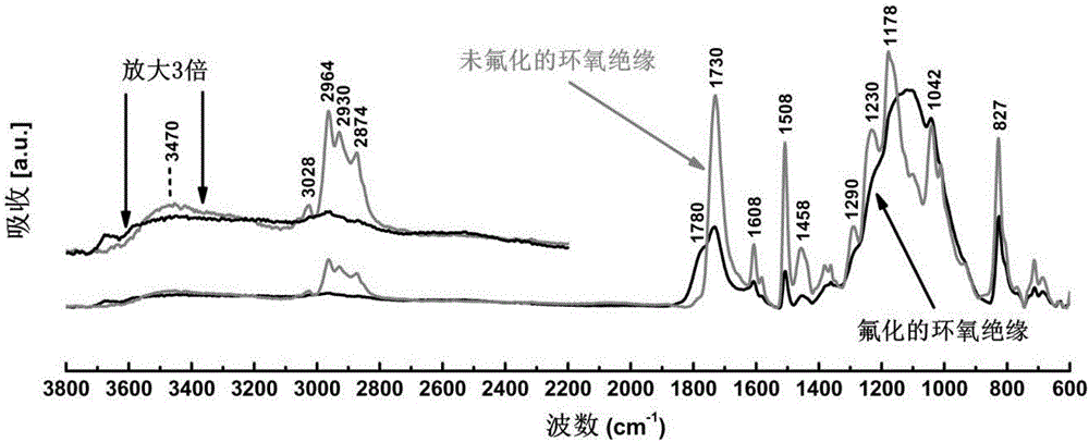 一種用于提高氣體絕緣系統(tǒng)中環(huán)氧絕緣耐放電性能的方法與流程