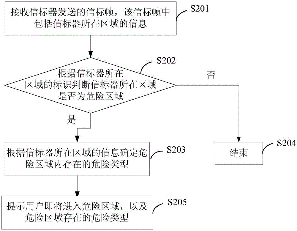 危險區(qū)域的預警方法和裝置與流程