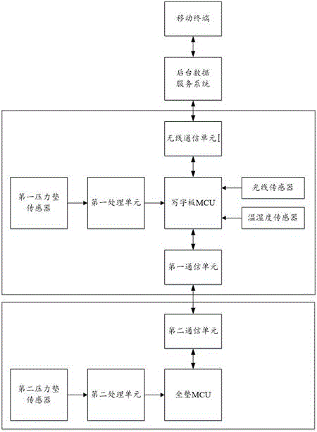 一种书写姿势监控及提醒系统的制作方法与工艺