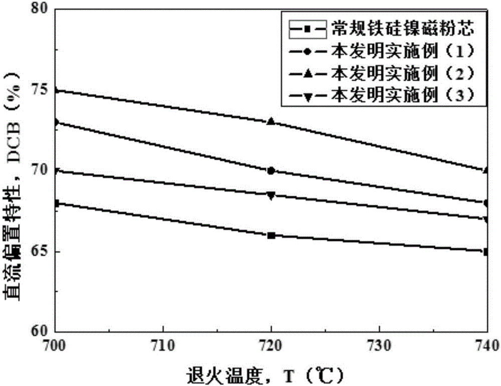 低損耗鐵硅磁粉芯的制備方法與流程