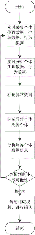 基于可穿戴設(shè)備的服刑人員斗毆預(yù)警的方法與系統(tǒng)與流程