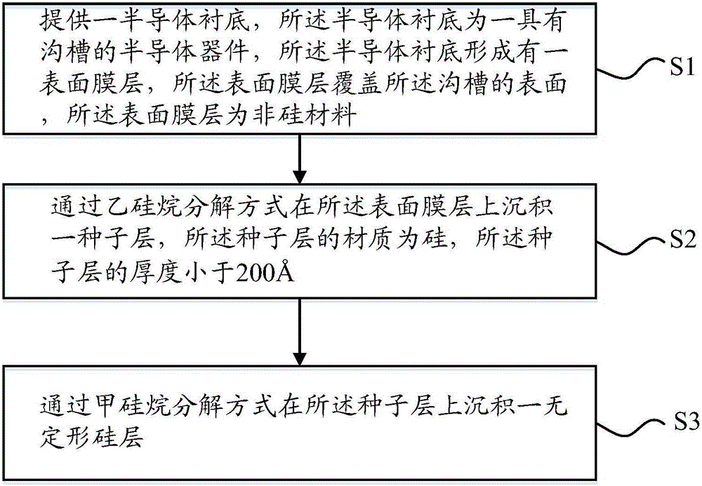 無定形硅的沉積方法和3D?NAND閃存的制作方法與流程