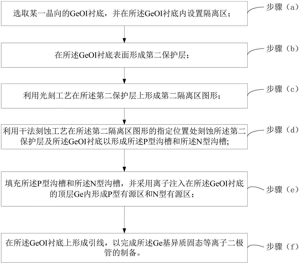 應(yīng)用于環(huán)形天線的Ge基異質(zhì)固態(tài)等離子二極管的制備方法與流程