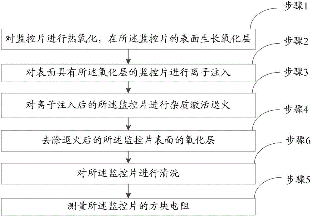 一种改善离子注入监控的方法与流程