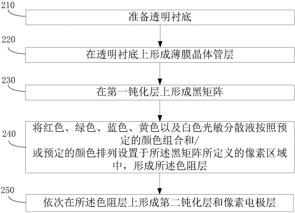 顯示面板用基板制作方法及Mn摻雜ZnS量子點的制備方法與流程