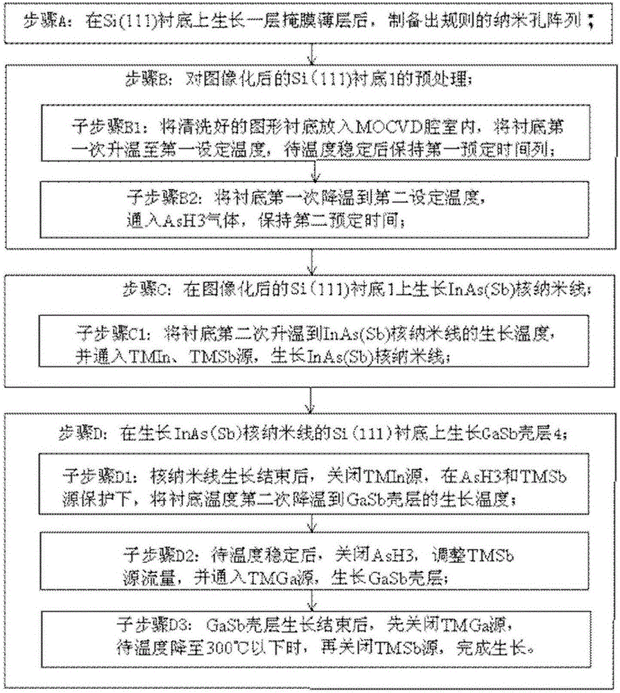 硅基InAs(Sb)/GaSb核壳异质结垂直纳米线阵列及其生长方法与流程