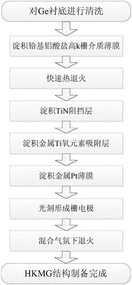 基于Ge衬底的铪基铝酸盐高K金属栅结构及制备方法与流程