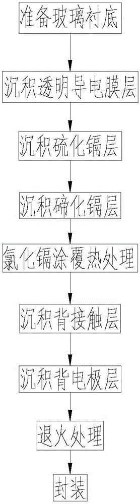 一種碲化鎘薄膜太陽能電池的低溫制作方法與流程