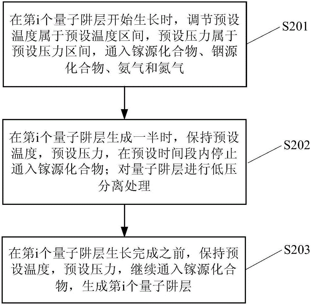 一种LED制备方法、LED和芯片与流程