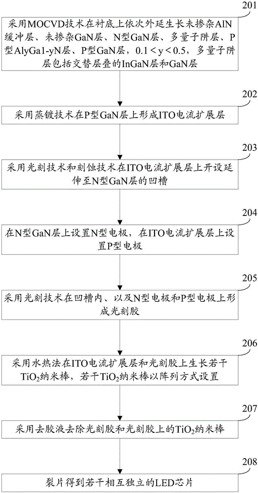 一種LED芯片及其制作方法與流程