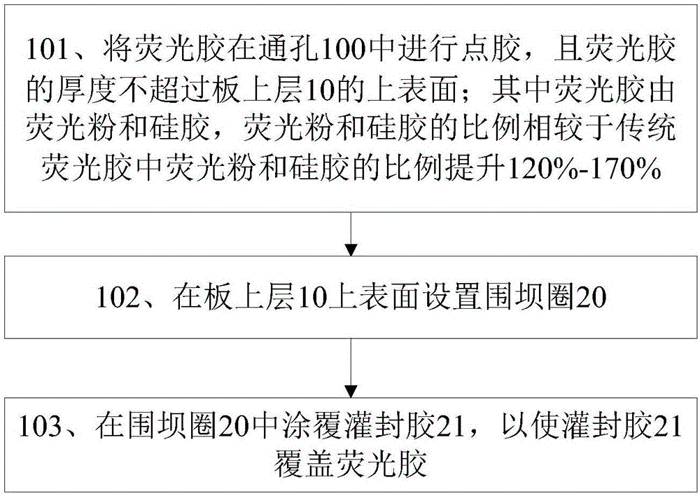 一種提升出光效率的COB封裝方法及其結(jié)構(gòu)與流程