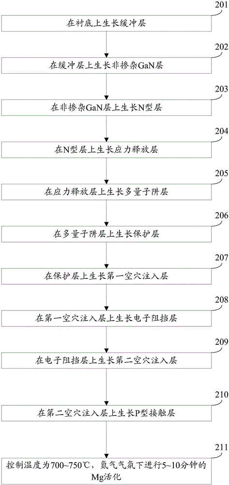 一种发光二极管的外延片及其制作方法与流程