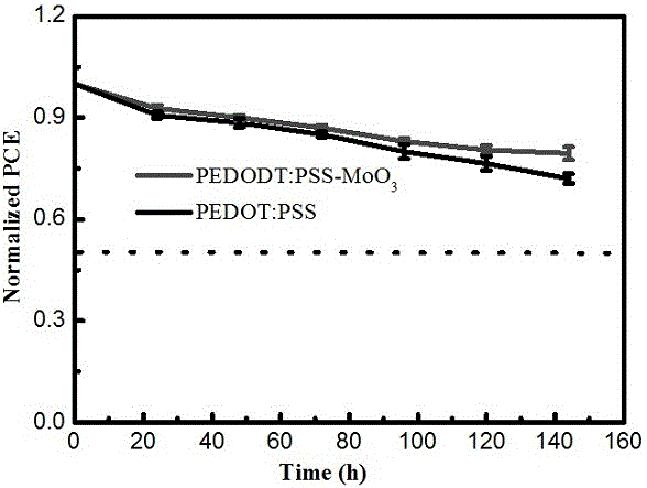 一种PEDOT:PSS‑MoO3/硅纳米线阵列有机无机杂化太阳能电池的制备方法与流程