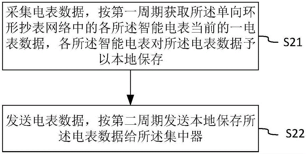 智能电表、集中器及抄表方法与流程