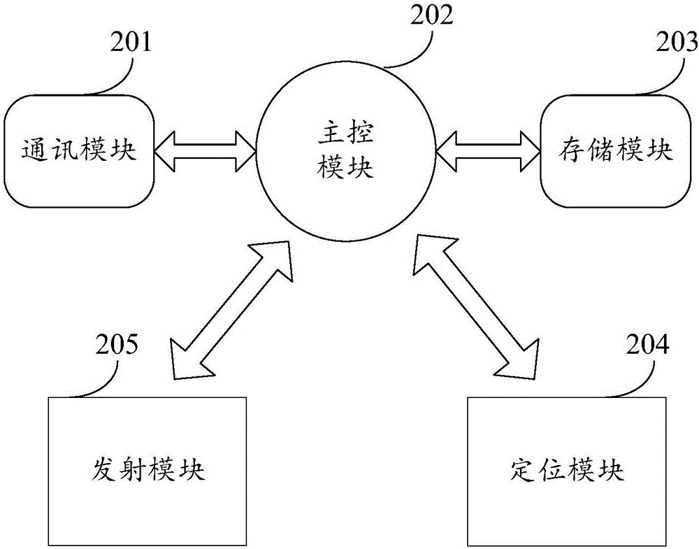 遥控方法及装置与流程