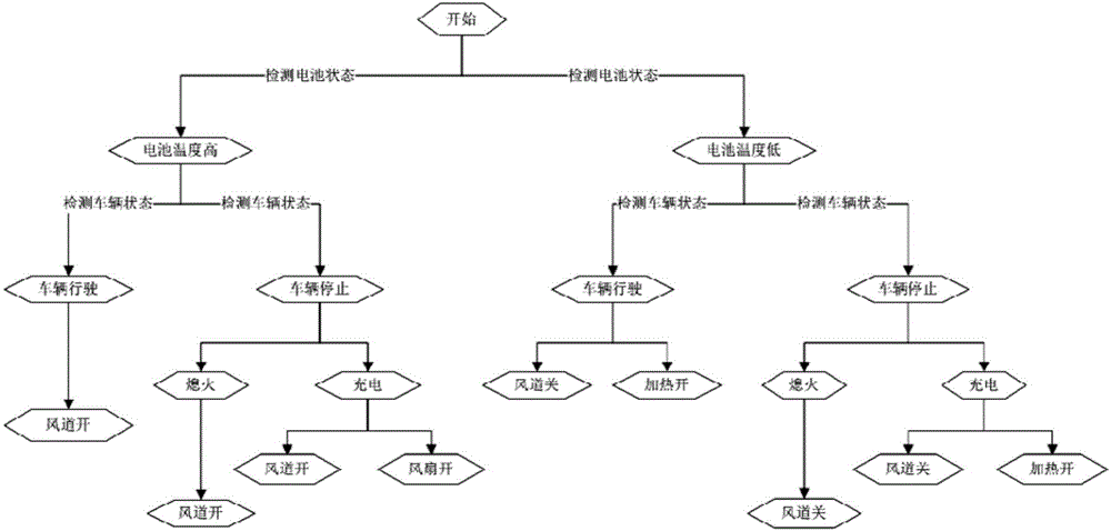 一種汽車電池模組及汽車電池模組的控制方法和控制裝置與流程