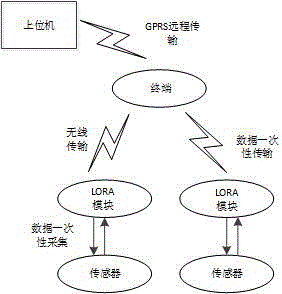 一种基于LORA和GPRS的远程数据传输的通信技术的制作方法与工艺