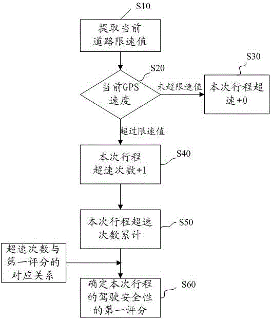 一種車輛駕駛安全性的評估數(shù)據(jù)處理方法及系統(tǒng)與流程