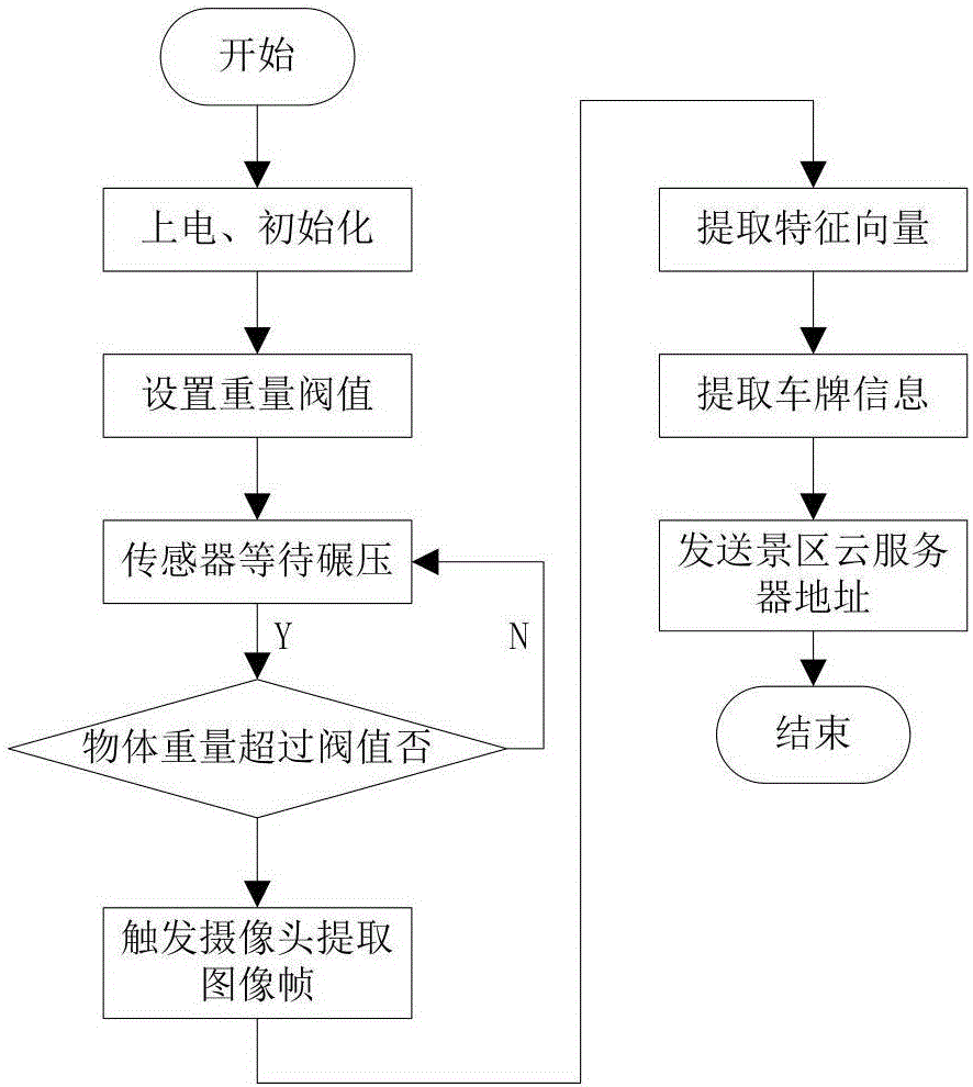 一種基于車聯(lián)網(wǎng)的汽車擁堵疏導(dǎo)與分流系統(tǒng)的制作方法與工藝