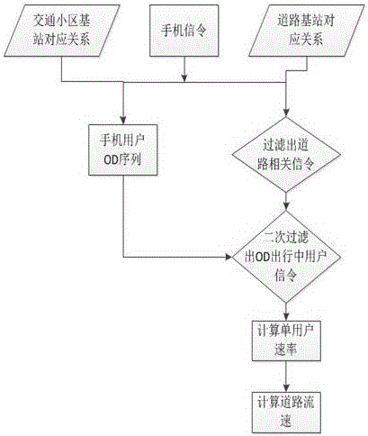 一种基于手机信令和OD属性计算城市道路流速的方法与流程