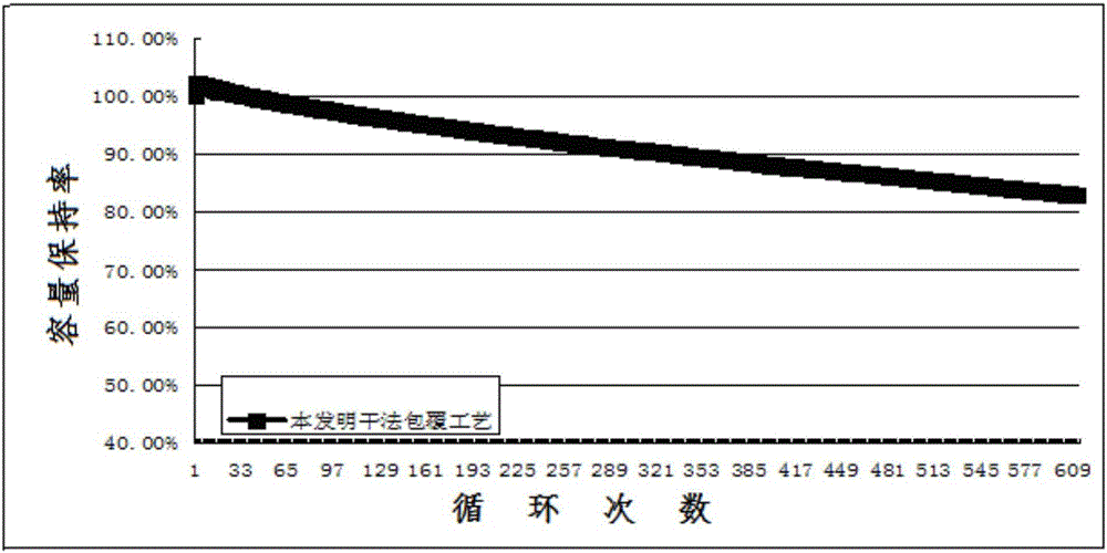 一种锂电池正极材料的干法包覆方法与流程