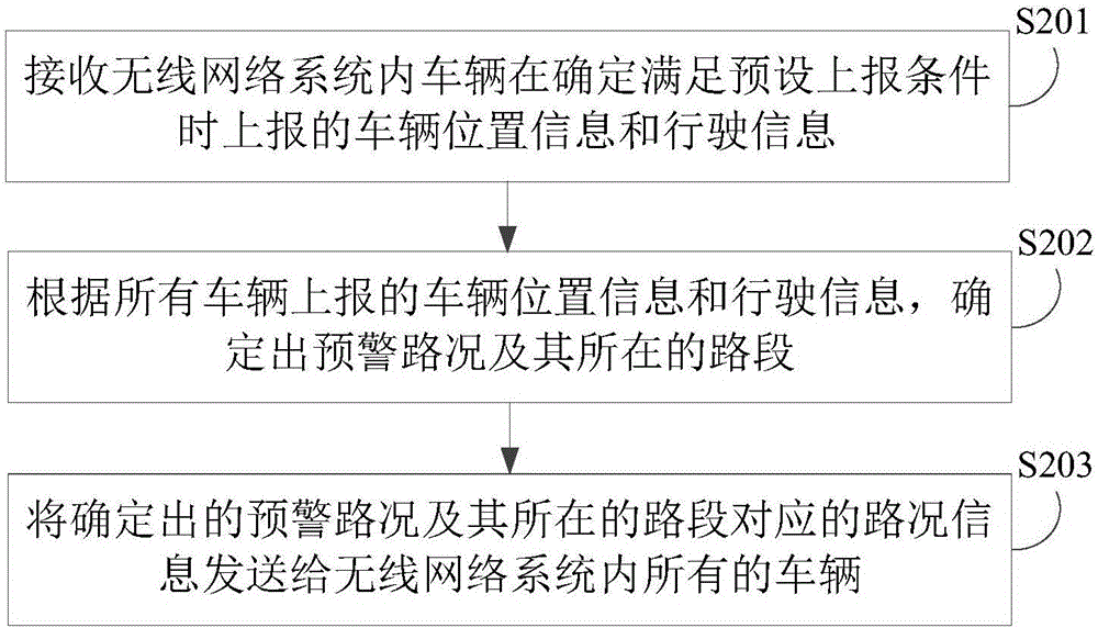 交通状况确定方法及装置与流程