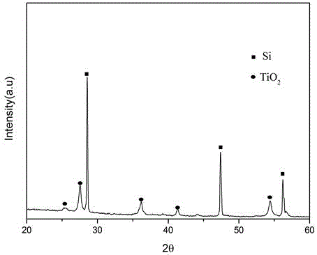 一種鋰離子電池負極材料Si/TiO2復(fù)合材料的制備方法與流程