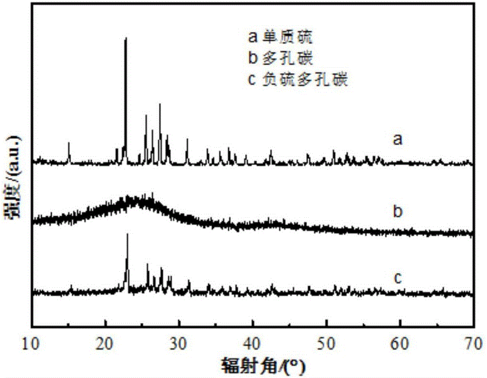 一種鋰硫電池正極材料的制備方法與流程