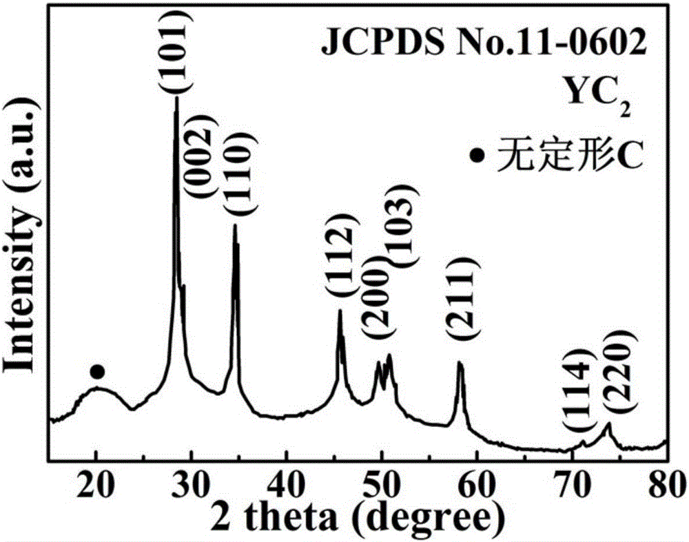 一種YC2 @洋蔥狀碳/無定形碳納米復合物及其制備方法和應用與流程