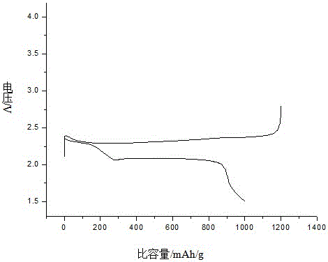 一种碳纳米管‑硫化锂‑碳复合材料的制备方法与流程